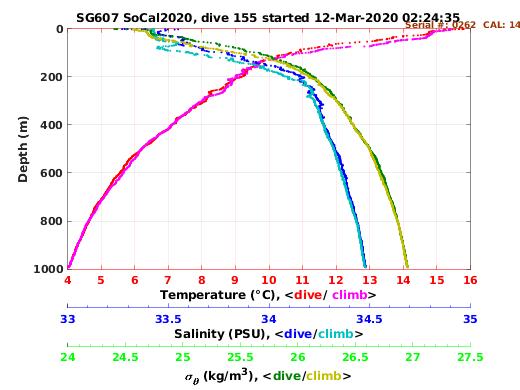 Temperature Salinity