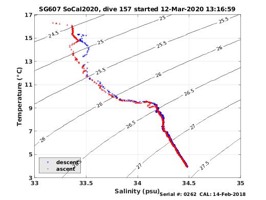 Temperature Salinity Diagnostic