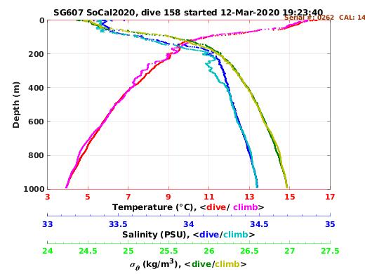 Temperature Salinity