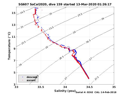 Temperature Salinity Diagnostic