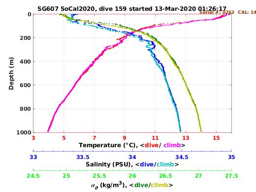 Temperature Salinity