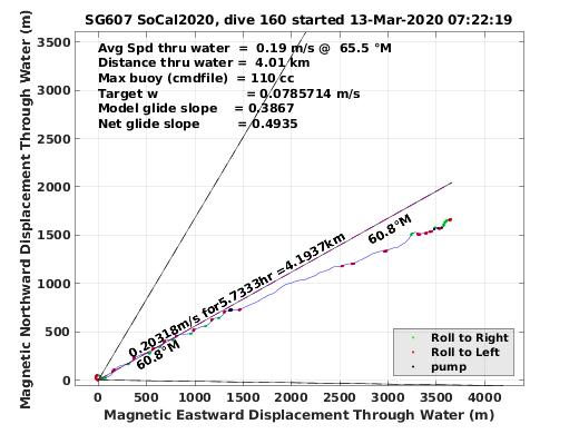 Magnetic Displacement