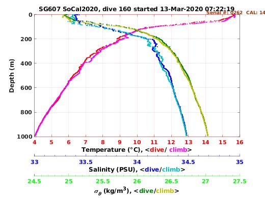 Temperature Salinity