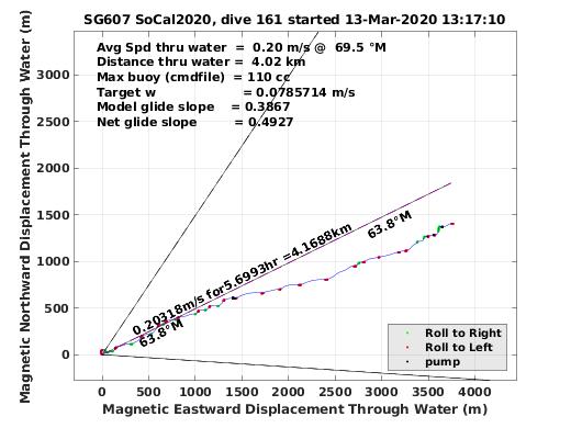 Magnetic Displacement