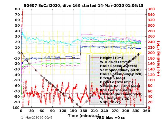 Dive Characteristics