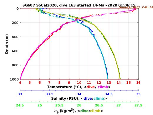 Temperature Salinity