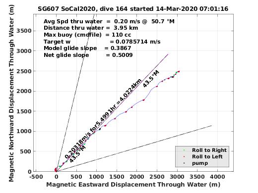 Magnetic Displacement