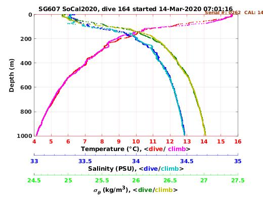 Temperature Salinity