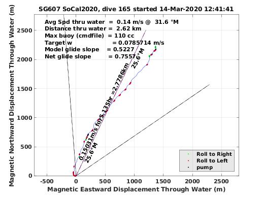 Magnetic Displacement