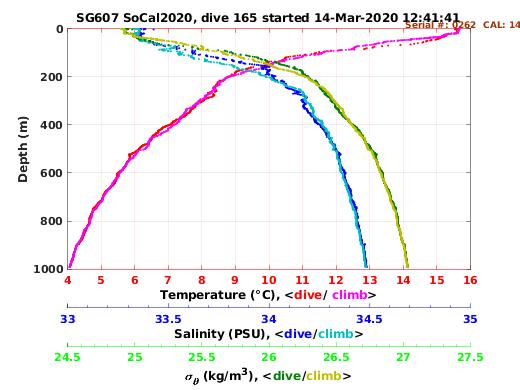 Temperature Salinity