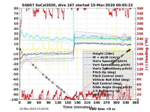 Dive Characteristics