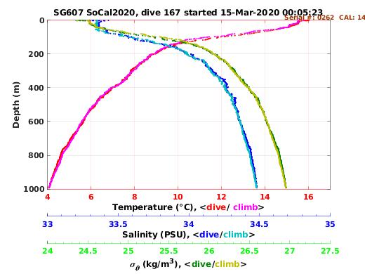 Temperature Salinity