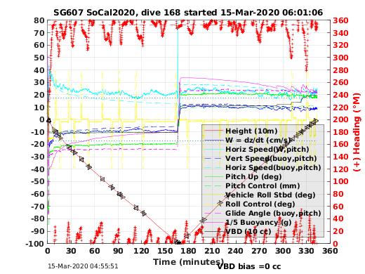 Dive Characteristics