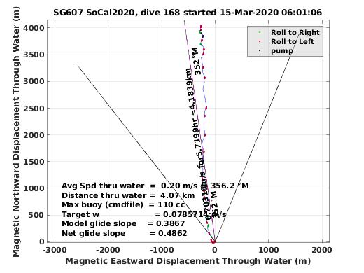 Magnetic Displacement