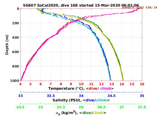 Temperature Salinity