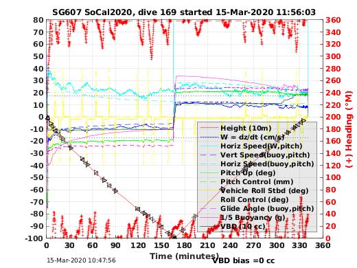 Dive Characteristics