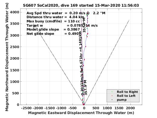 Magnetic Displacement