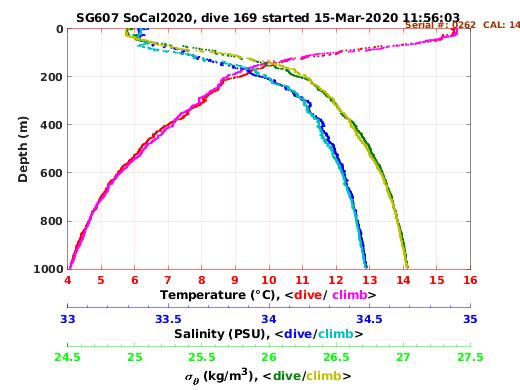 Temperature Salinity