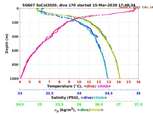 Temperature Salinity