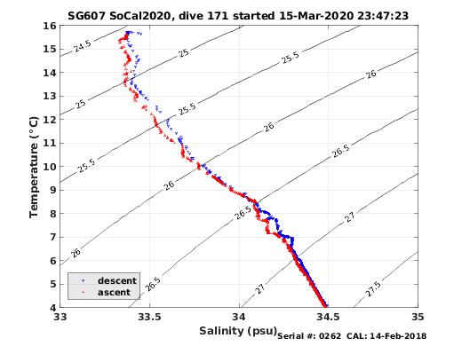 Temperature Salinity Diagnostic