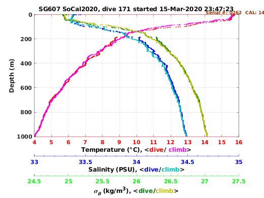 Temperature Salinity