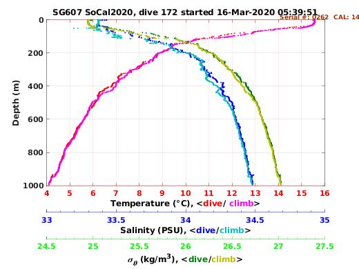 Temperature Salinity