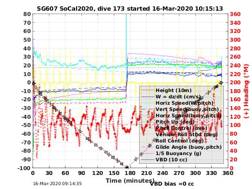 Dive Characteristics