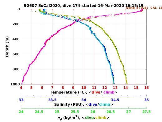 Temperature Salinity