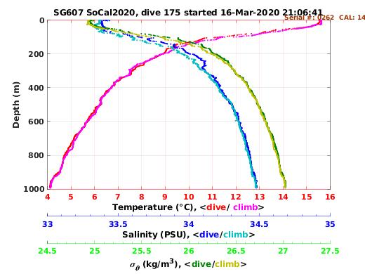 Temperature Salinity