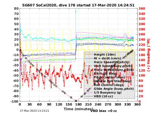 Dive Characteristics