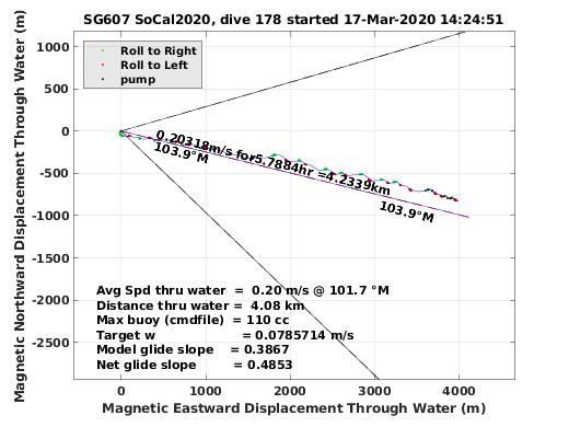 Magnetic Displacement