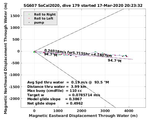 Magnetic Displacement