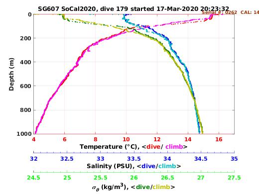 Temperature Salinity