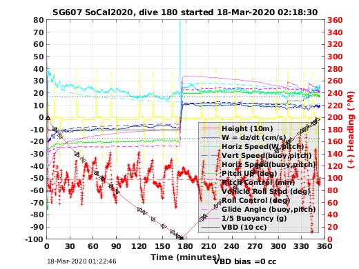 Dive Characteristics