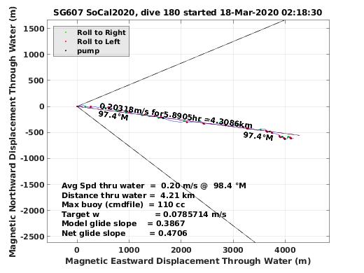 Magnetic Displacement