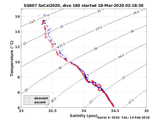 Temperature Salinity Diagnostic