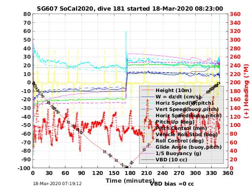 Dive Characteristics