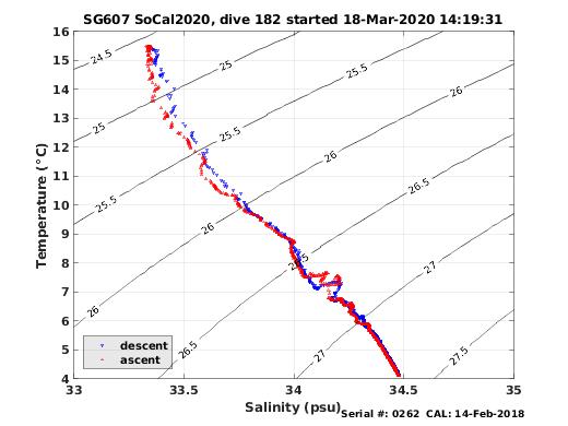 Temperature Salinity Diagnostic