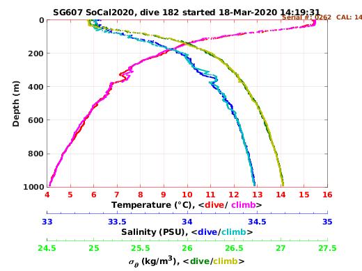 Temperature Salinity