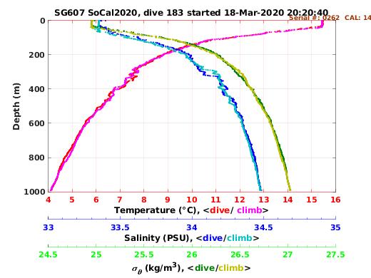 Temperature Salinity