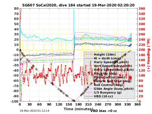 Dive Characteristics