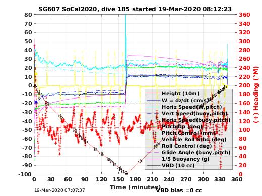 Dive Characteristics