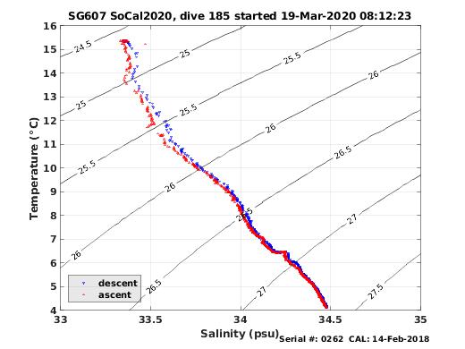 Temperature Salinity Diagnostic