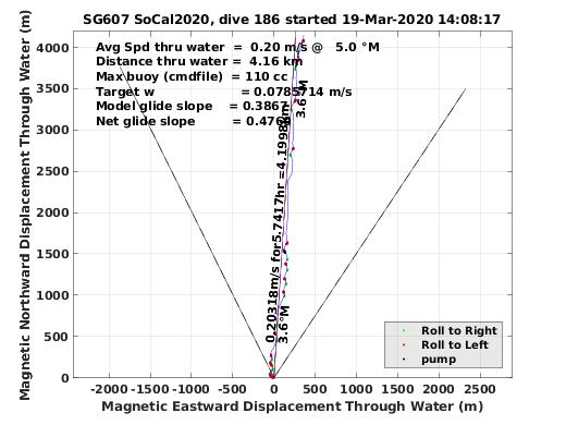 Magnetic Displacement