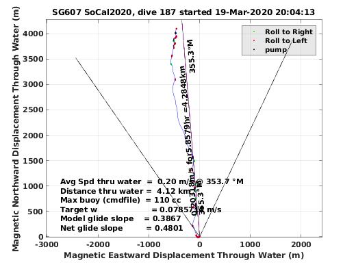 Magnetic Displacement