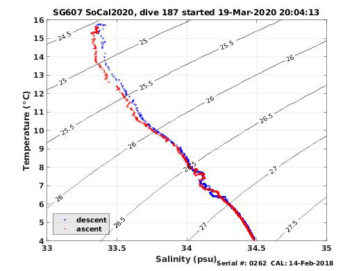 Temperature Salinity Diagnostic