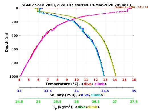 Temperature Salinity