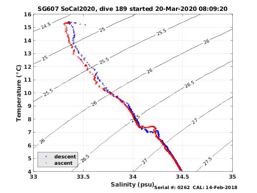 Temperature Salinity Diagnostic