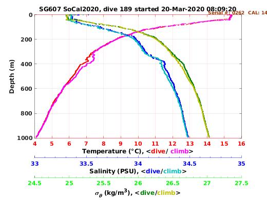 Temperature Salinity