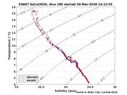 Temperature Salinity Diagnostic